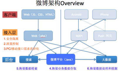 千萬級規模高性能高并發網絡架構與數據處理實戰經驗分享