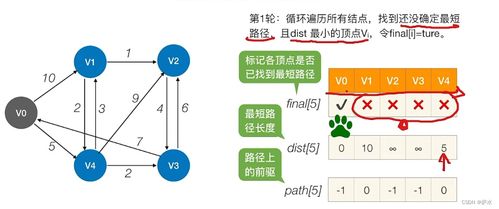 C語言中圖數據結構的數據處理
